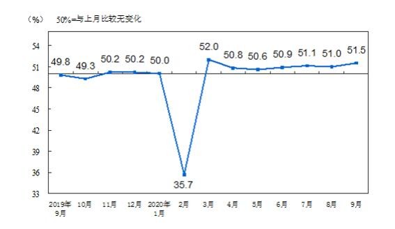 9月份制造業采購經理指數回暖回升