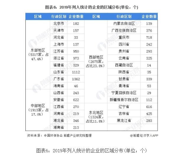 2020年中國環保產業市場現狀及區域競爭格局分析